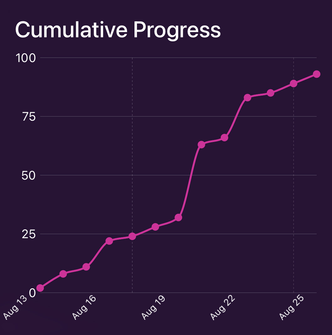 Cumulative progress chart across all names